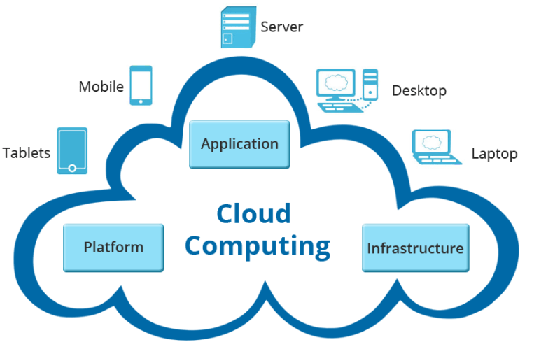 What is cloud in cloud computing code example